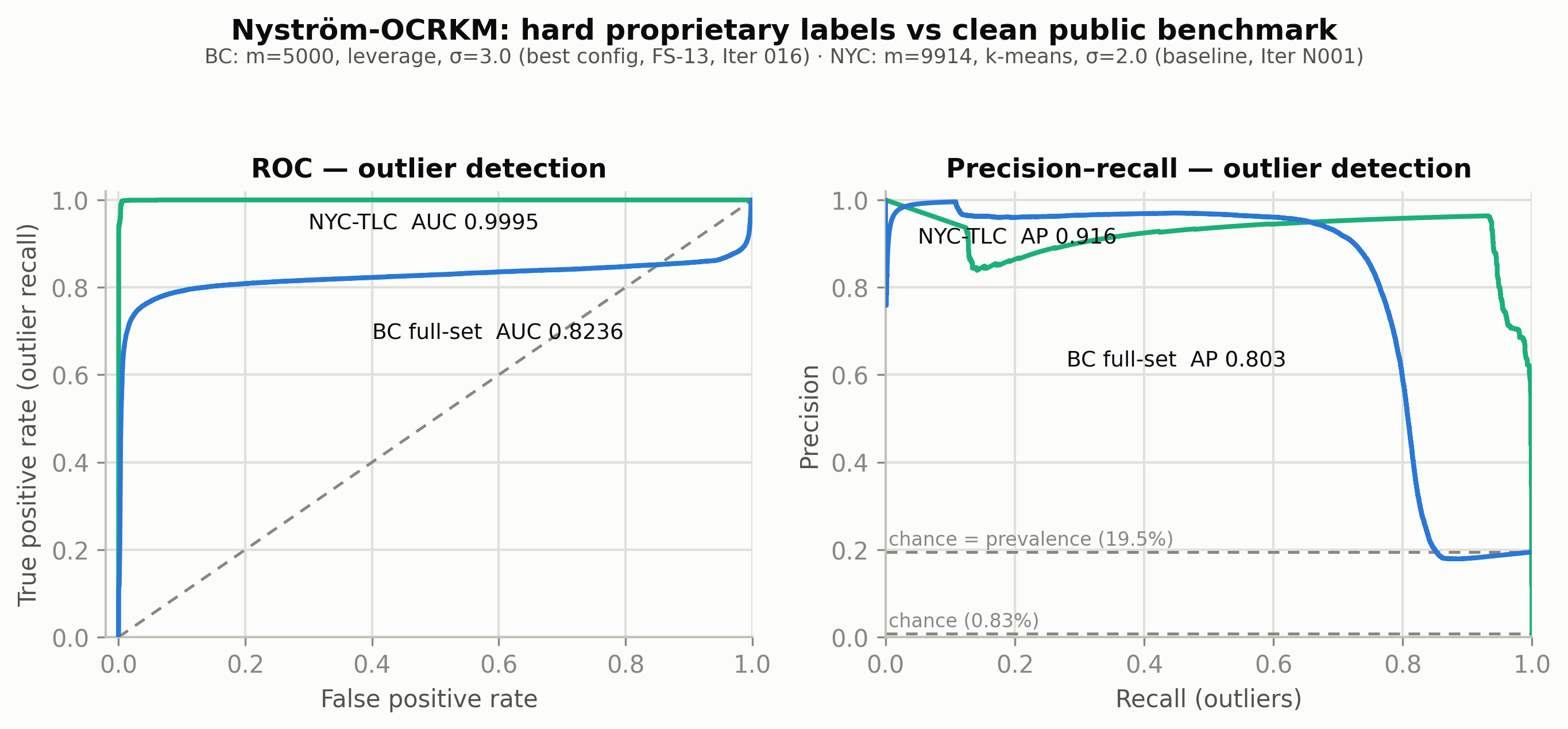 ROC and precision-recall curves, BC regulator data vs public NYC-TLC