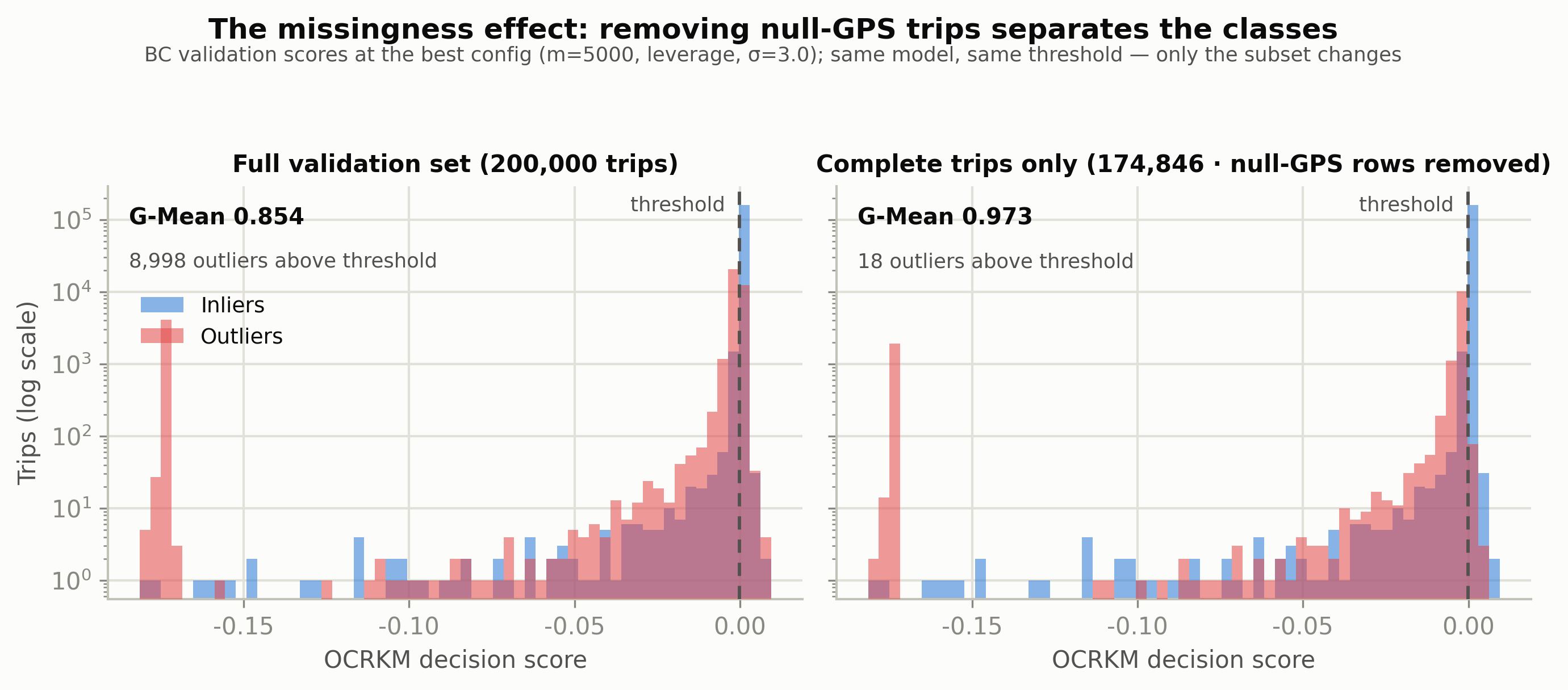 Score distributions with and without null-GPS trips — the missingness effect