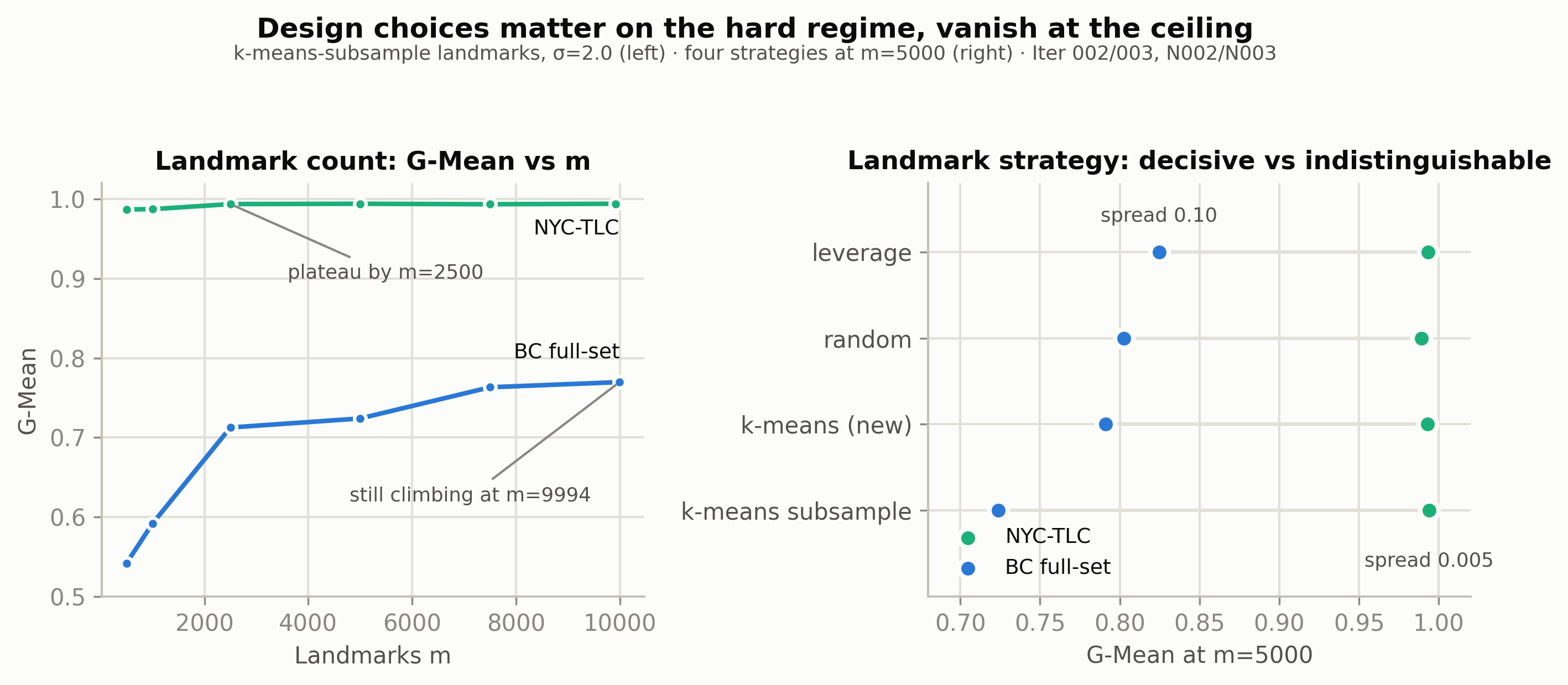 G-Mean vs landmark count and landmark strategy — decisive on the hard regime, indistinguishable at the ceiling