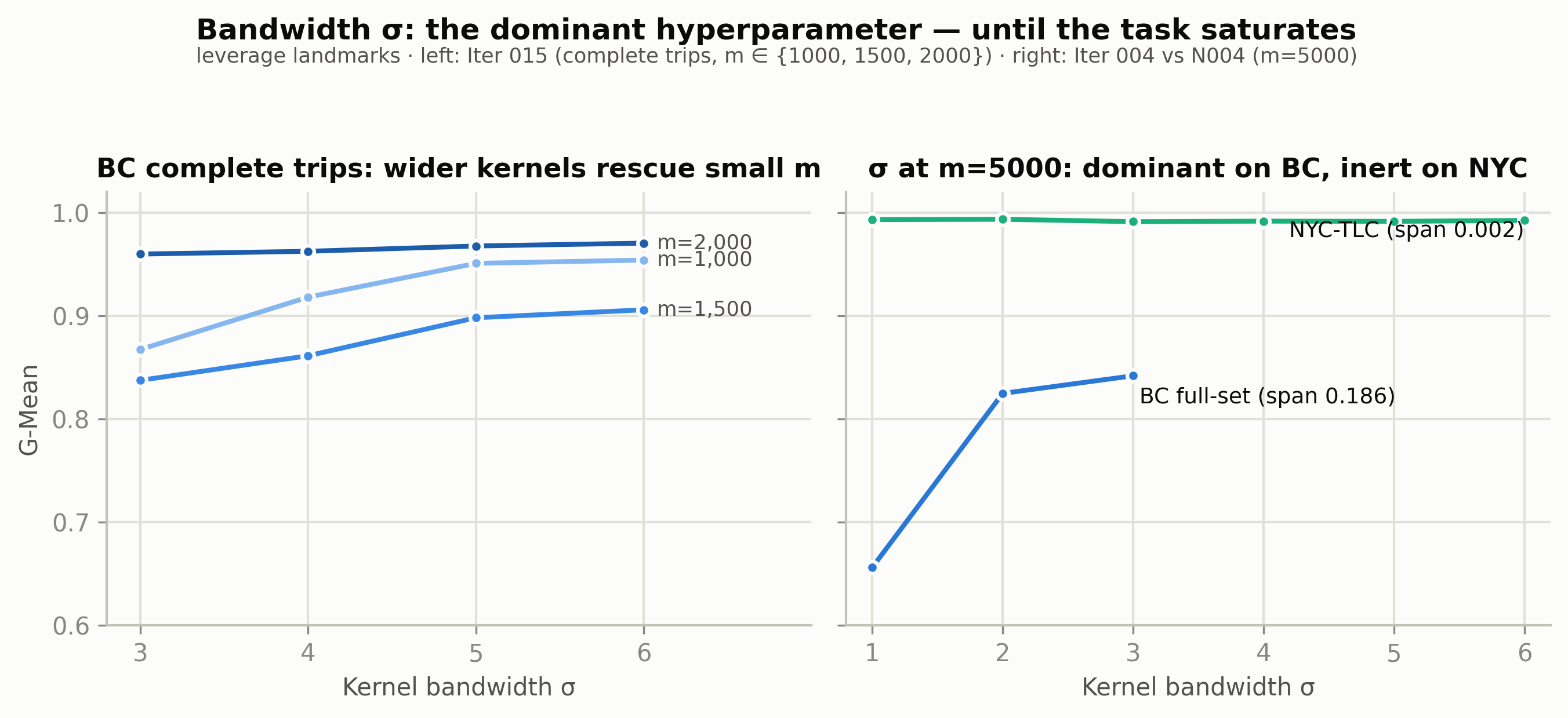 Kernel bandwidth interaction with landmark budget, and its compression on the saturated task